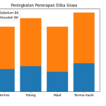 Data Statistik  Membangun Karakter Siswa Melalui  Penerapan Etika yang Baik Berbasis BK di MTsN 11 Tanah Datar