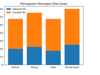 Data Statistik  Membangun Karakter Siswa Melalui  Penerapan Etika yang Baik Berbasis BK di MTsN 11 Tanah Datar